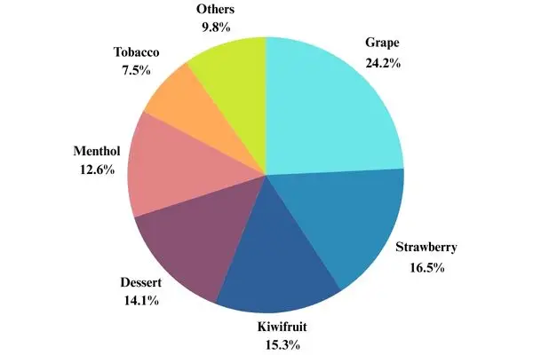 Pie Chart About Best Vape Flavours NZ Research